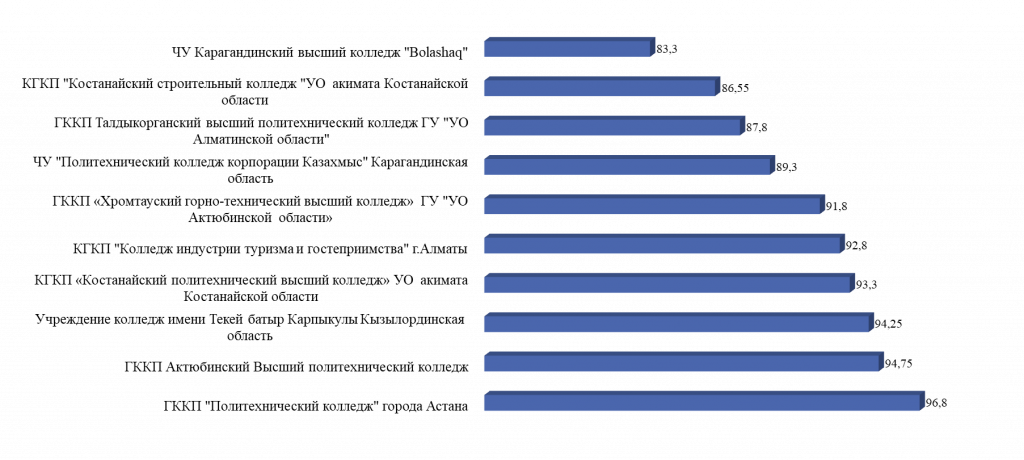 Профессиональный колледж рейтинг. Виды колледжей. Рейтинг колледжей. Костанайский политехнический высший колледж.